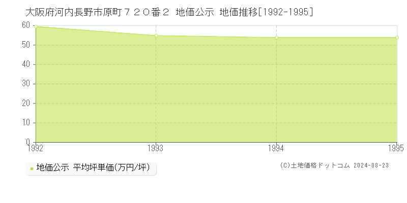 大阪府河内長野市原町７２０番２ 地価公示 地価推移[1992-1995]