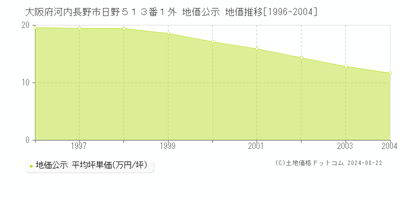 大阪府河内長野市日野５１３番１外 公示地価 地価推移[1996-2024]