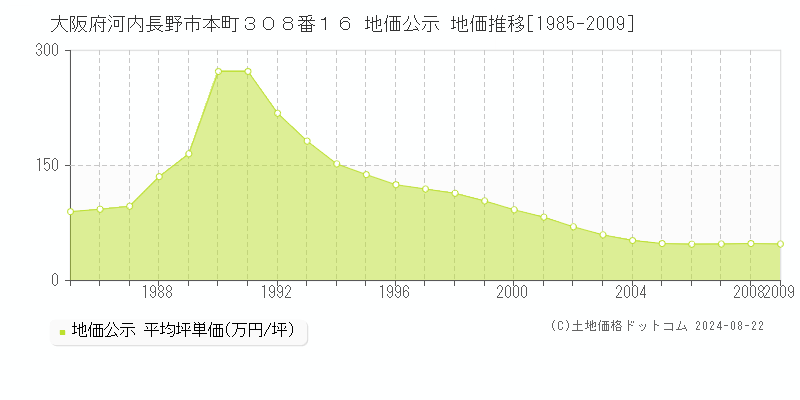 大阪府河内長野市本町３０８番１６ 地価公示 地価推移[1985-2023]