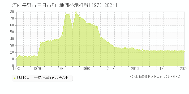 三日市町(河内長野市)の公示地価推移グラフ(坪単価)[1973-2024年]