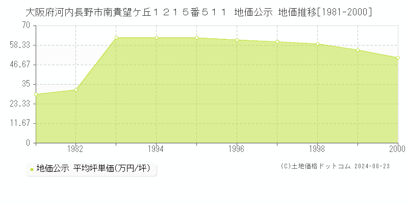 大阪府河内長野市南貴望ケ丘１２１５番５１１ 地価公示 地価推移[1981-2010]