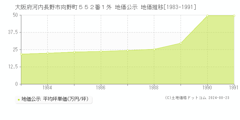 大阪府河内長野市向野町５５２番１外 公示地価 地価推移[1983-1991]