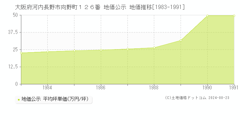 大阪府河内長野市向野町１２６番 地価公示 地価推移[1983-1991]