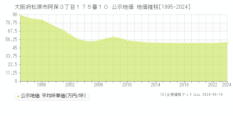 大阪府松原市阿保３丁目１７５番１０ 公示地価 地価推移[1995-2024]