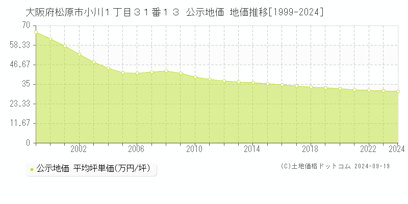 大阪府松原市小川１丁目３１番１３ 公示地価 地価推移[1999-2024]