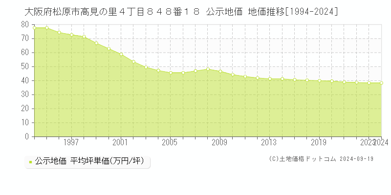 大阪府松原市高見の里４丁目８４８番１８ 公示地価 地価推移[1994-2024]