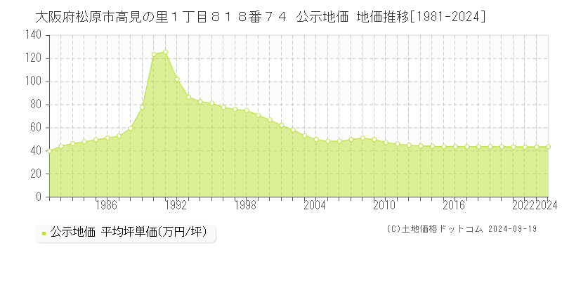 大阪府松原市高見の里１丁目８１８番７４ 公示地価 地価推移[1981-2024]