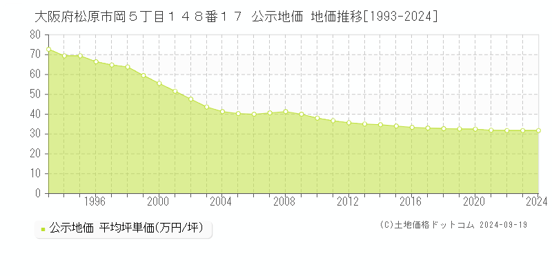 大阪府松原市岡５丁目１４８番１７ 公示地価 地価推移[1993-2024]