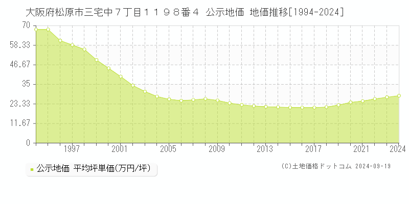 大阪府松原市三宅中７丁目１１９８番４ 公示地価 地価推移[1994-2024]