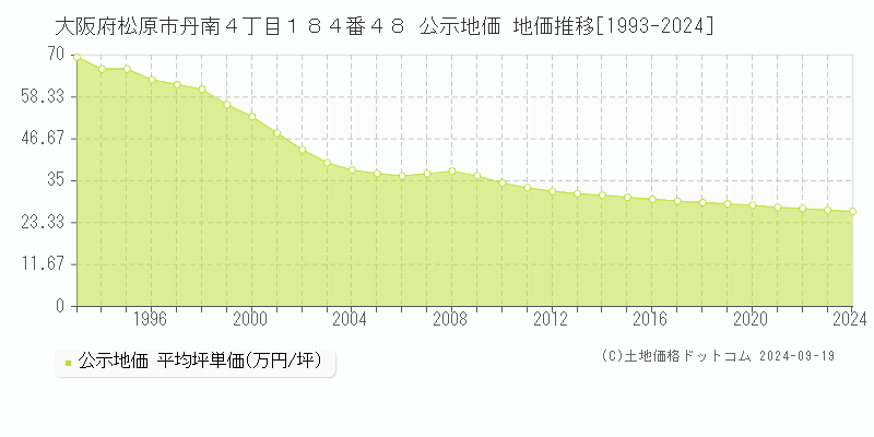 大阪府松原市丹南４丁目１８４番４８ 公示地価 地価推移[1993-2024]