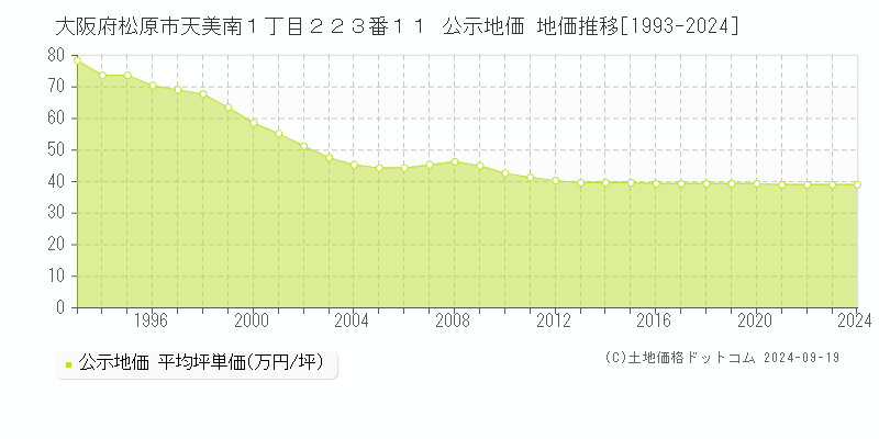 大阪府松原市天美南１丁目２２３番１１ 公示地価 地価推移[1993-2024]