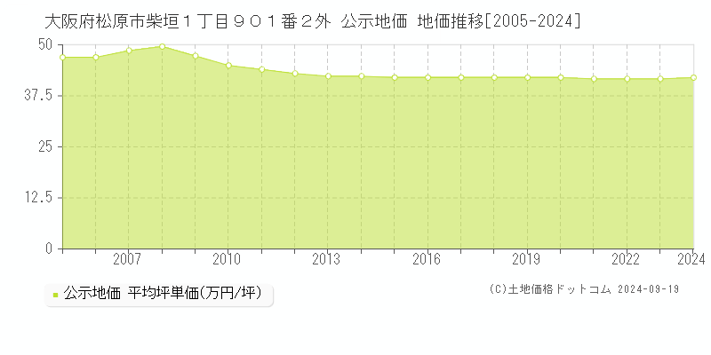 大阪府松原市柴垣１丁目９０１番２外 公示地価 地価推移[2005-2024]