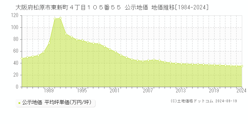 大阪府松原市東新町４丁目１０５番５５ 公示地価 地価推移[1984-2024]