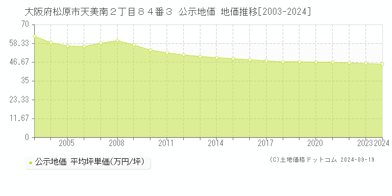 大阪府松原市天美南２丁目８４番３ 公示地価 地価推移[2003-2024]