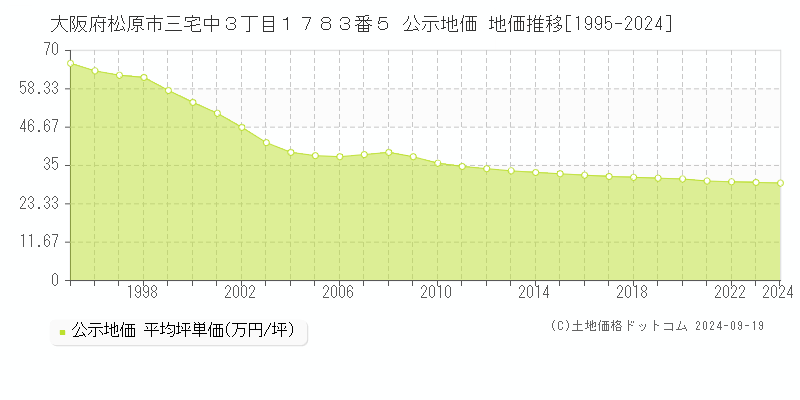 大阪府松原市三宅中３丁目１７８３番５ 公示地価 地価推移[1995-2024]