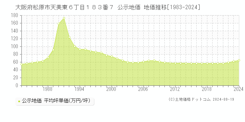 大阪府松原市天美東６丁目１８３番７ 公示地価 地価推移[1983-2024]