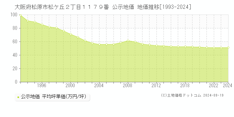 大阪府松原市松ケ丘２丁目１１７９番 公示地価 地価推移[1993-2024]