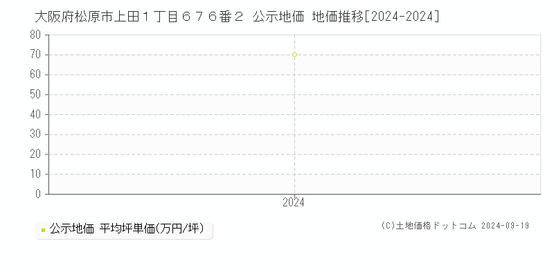 大阪府松原市上田１丁目６７６番２ 公示地価 地価推移[2024-2024]