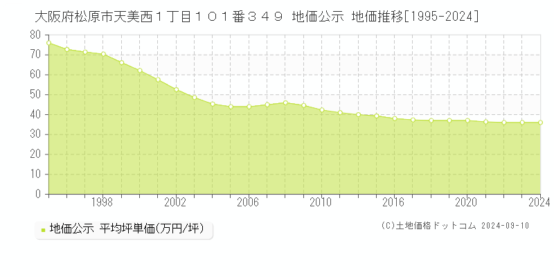 大阪府松原市天美西１丁目１０１番３４９ 公示地価 地価推移[1995-2024]