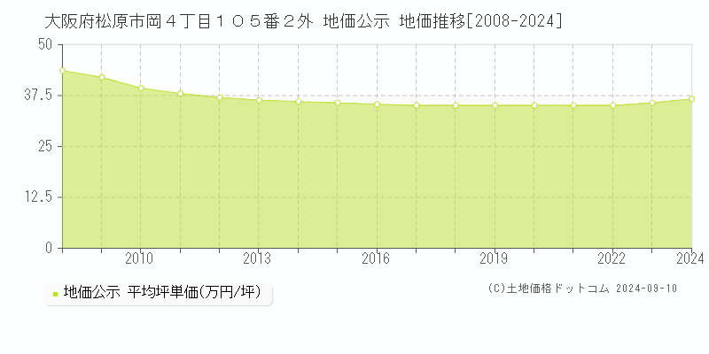 大阪府松原市岡４丁目１０５番２外 地価公示 地価推移[2008-2024]