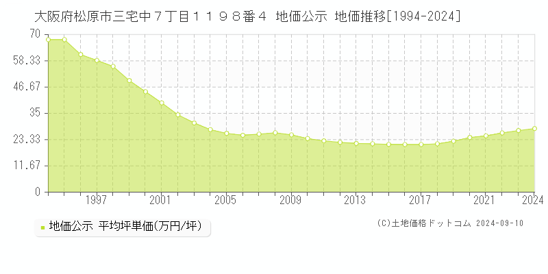 大阪府松原市三宅中７丁目１１９８番４ 公示地価 地価推移[1994-2024]