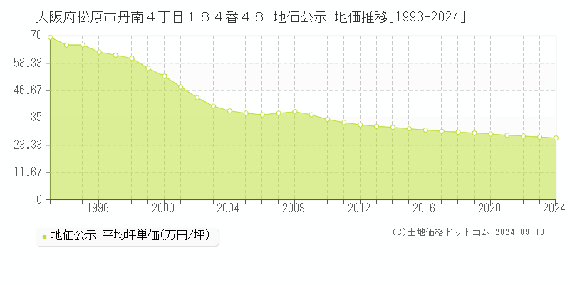 大阪府松原市丹南４丁目１８４番４８ 地価公示 地価推移[1993-2024]