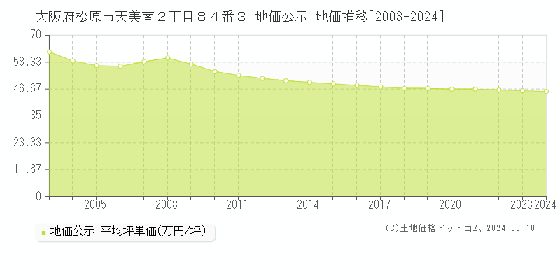 大阪府松原市天美南２丁目８４番３ 地価公示 地価推移[2003-2024]