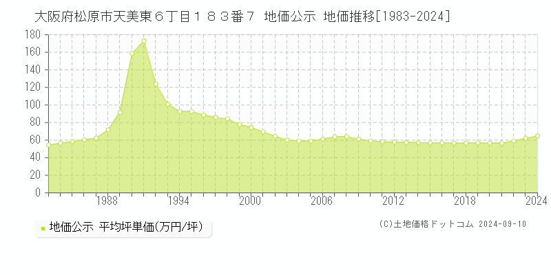 大阪府松原市天美東６丁目１８３番７ 地価公示 地価推移[1983-2024]