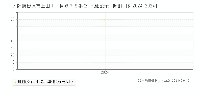 大阪府松原市上田１丁目６７６番２ 公示地価 地価推移[2024-2024]