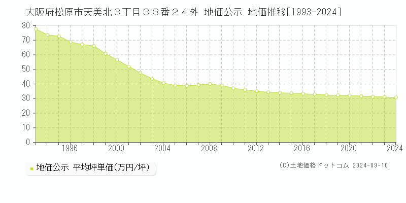 大阪府松原市天美北３丁目３３番２４外 地価公示 地価推移[1993-2024]