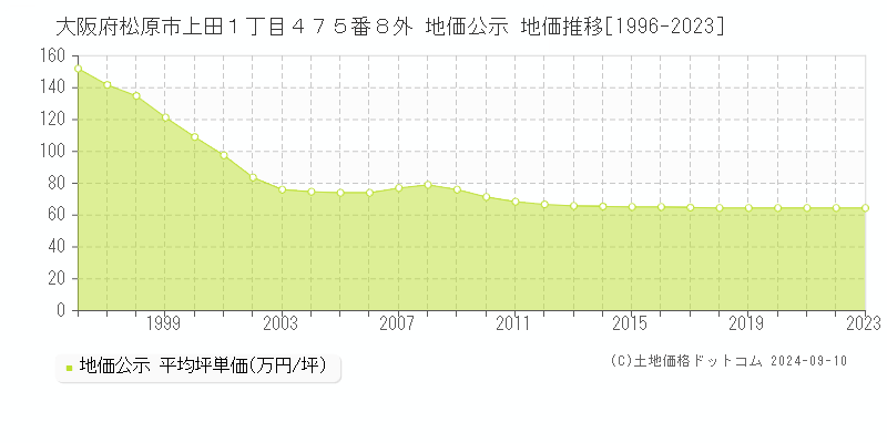 大阪府松原市上田１丁目４７５番８外 地価公示 地価推移[1996-2023]