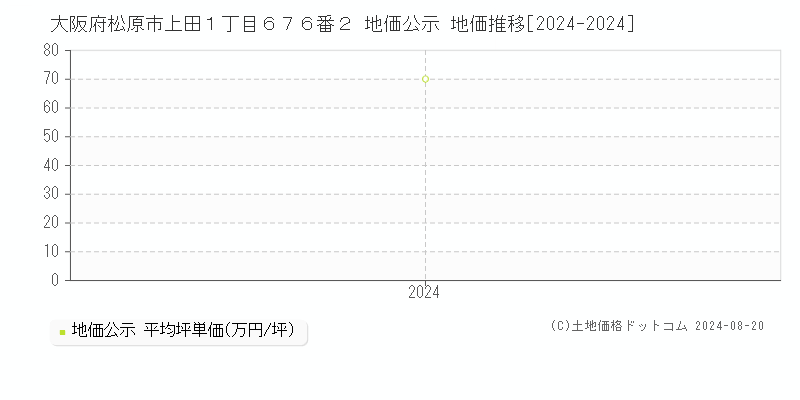 大阪府松原市上田１丁目６７６番２ 公示地価 地価推移[2024-2024]