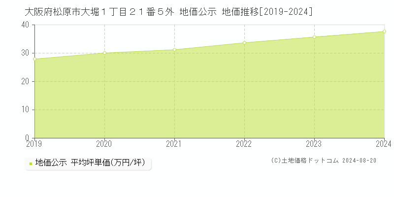 大阪府松原市大堀１丁目２１番５外 地価公示 地価推移[2019-2023]