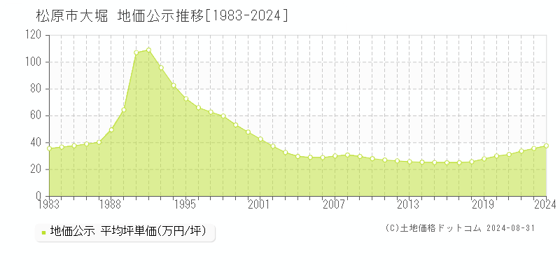 松原市大堀の地価公示推移グラフ 