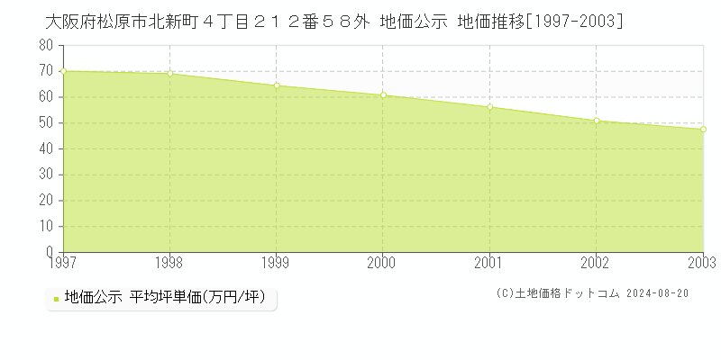 大阪府松原市北新町４丁目２１２番５８外 公示地価 地価推移[1997-2003]