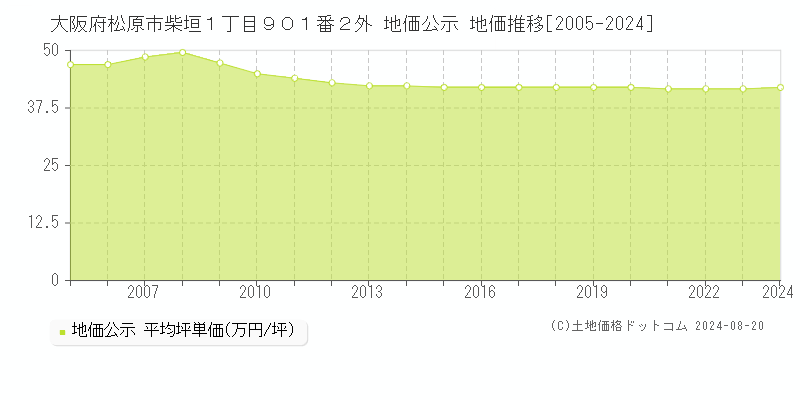 大阪府松原市柴垣１丁目９０１番２外 地価公示 地価推移[2005-2024]