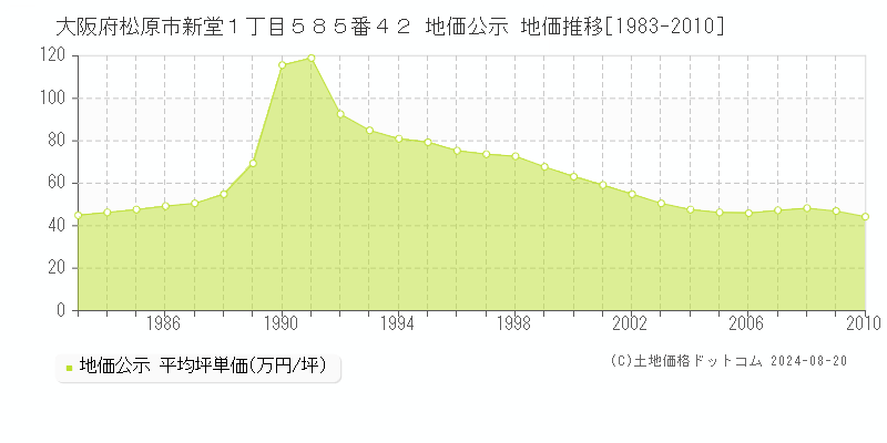 大阪府松原市新堂１丁目５８５番４２ 公示地価 地価推移[1983-2010]