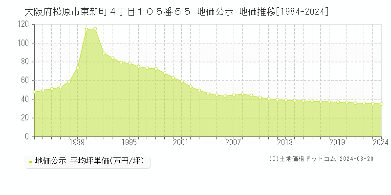 大阪府松原市東新町４丁目１０５番５５ 地価公示 地価推移[1984-2023]