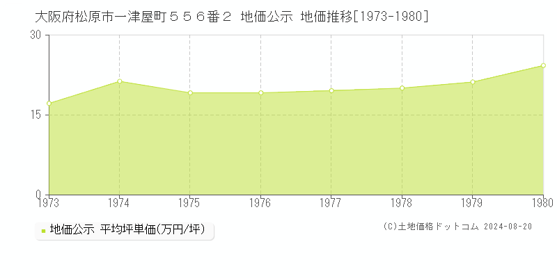 大阪府松原市一津屋町５５６番２ 地価公示 地価推移[1973-1980]