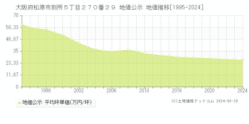 大阪府松原市別所５丁目２７０番２９ 地価公示 地価推移[1995-2023]