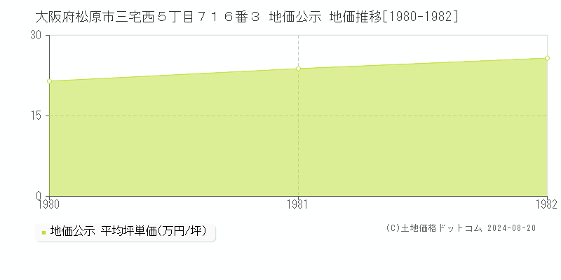 大阪府松原市三宅西５丁目７１６番３ 地価公示 地価推移[1980-1982]