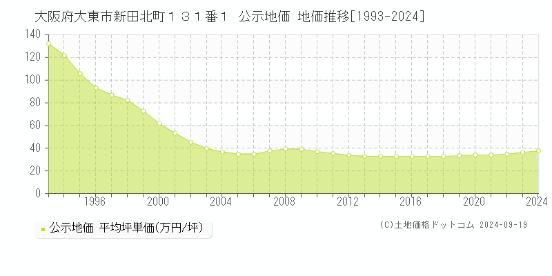 大阪府大東市新田北町１３１番１ 公示地価 地価推移[1993-2024]