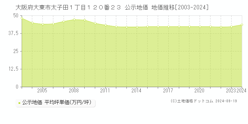 大阪府大東市太子田１丁目１２０番２３ 公示地価 地価推移[2003-2024]