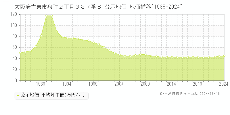 大阪府大東市泉町２丁目３３７番８ 公示地価 地価推移[1985-2024]