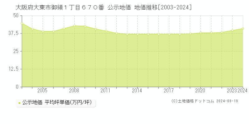 大阪府大東市御領１丁目６７０番 公示地価 地価推移[2003-2024]