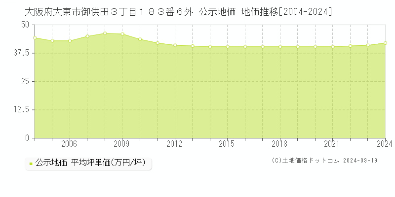 大阪府大東市御供田３丁目１８３番６外 公示地価 地価推移[2004-2024]