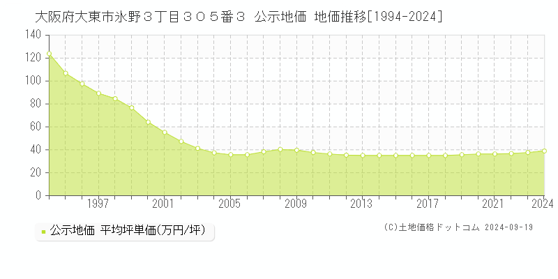 大阪府大東市氷野３丁目３０５番３ 公示地価 地価推移[1994-2024]