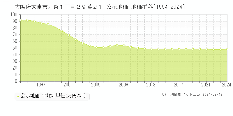 大阪府大東市北条１丁目２９番２１ 公示地価 地価推移[1994-2024]