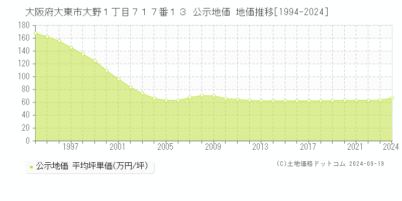 大阪府大東市大野１丁目７１７番１３ 公示地価 地価推移[1994-2024]