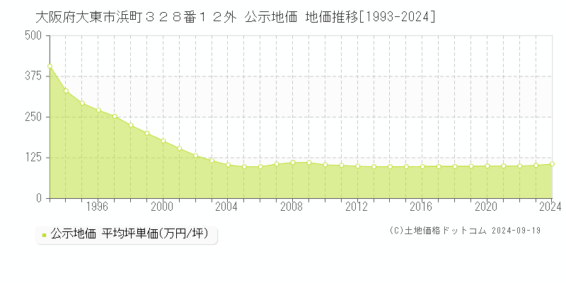 大阪府大東市浜町３２８番１２外 公示地価 地価推移[1993-2024]